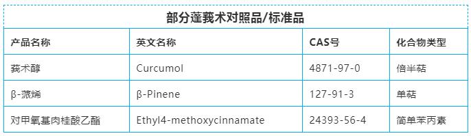 普菲德專(zhuān)題產(chǎn)品推薦-蓬莪術(shù)系列(圖8)
